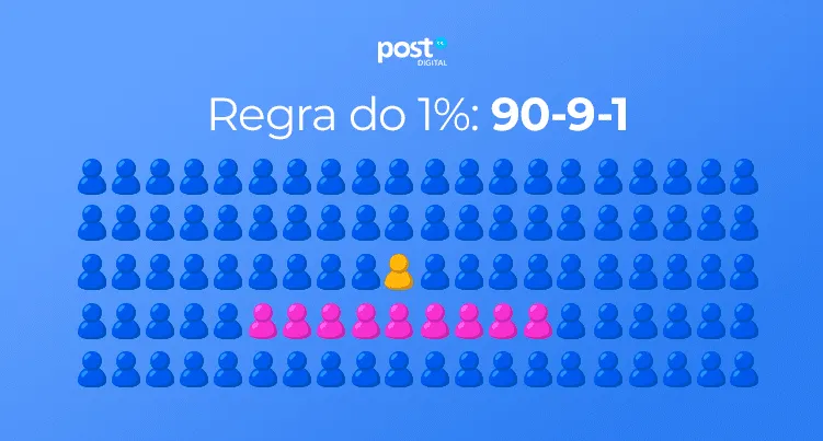 Conheça a regra do 1%: 90-9-1